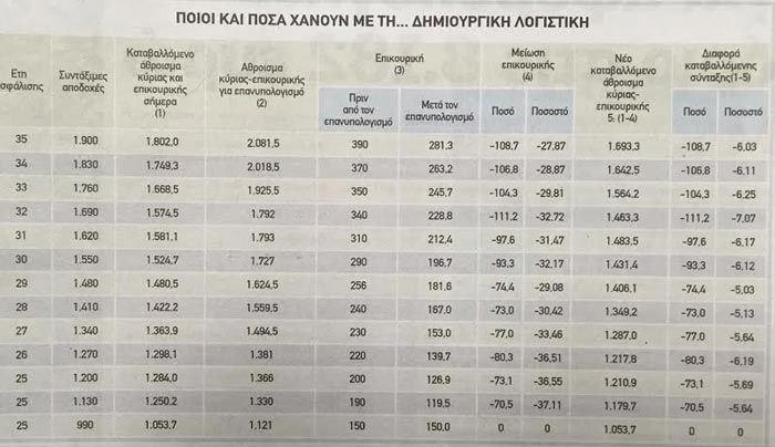 Με «τρικ» Κατρούγκαλου μειώνουν συντάξεις κάτω των 1.300 ευρώ