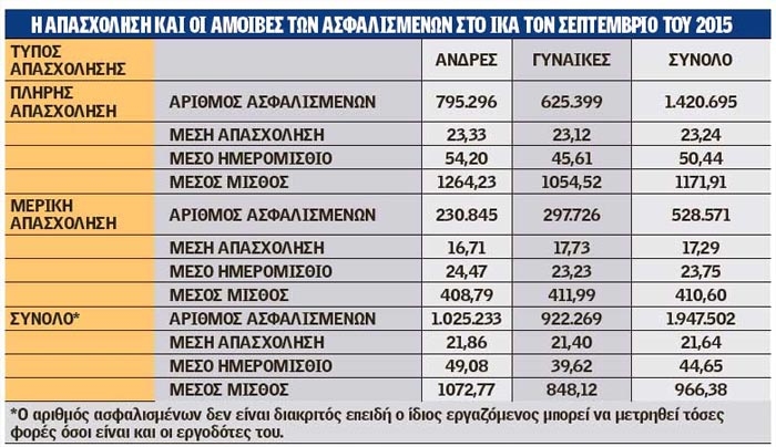 Μεικτός μισθός 410,60 ευρώ για 528.571 εργαζόμενους