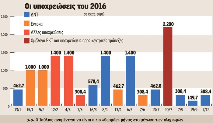 Νέα μέτρα έως 6 δισ. ευρώ ζητούν τώρα οι δανειστές