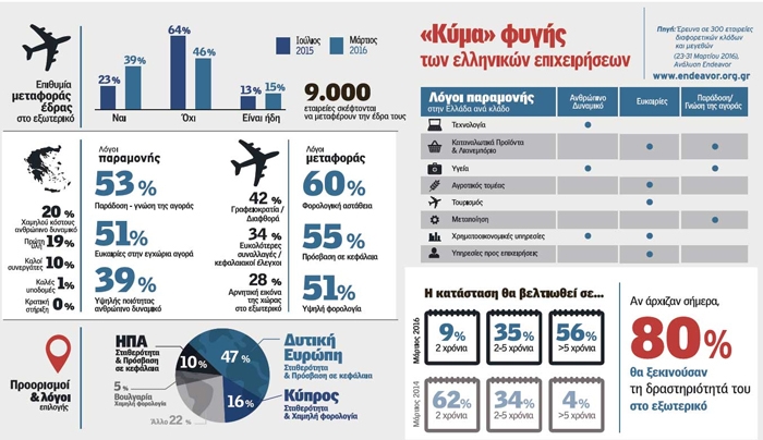 Φυγή στο εξωτερικό εξετάζουν 9.000 ελληνικές επιχειρήσεις
