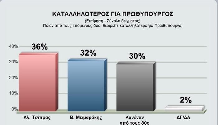 Το απόλυτο ντέρμπι σε νέα δημοσκόπηση – Μάχη για την τέταρτη θέση