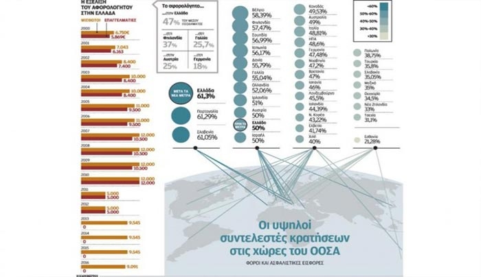 «Πλούσιος» όποιος δηλώνει πάνω από 40.000 ευρώ