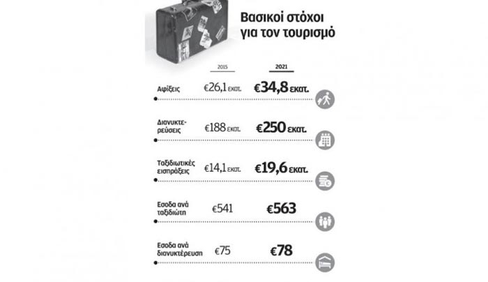 Περισσότερες αφίξεις αλλά το ταμείο είναι μείον στην τουριστική βιομηχανία