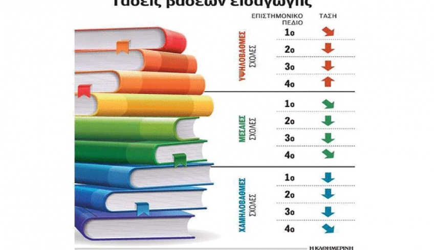 Με λιγότερα μόρια η πρόσβαση στα περισσότερα ΑΕΙ