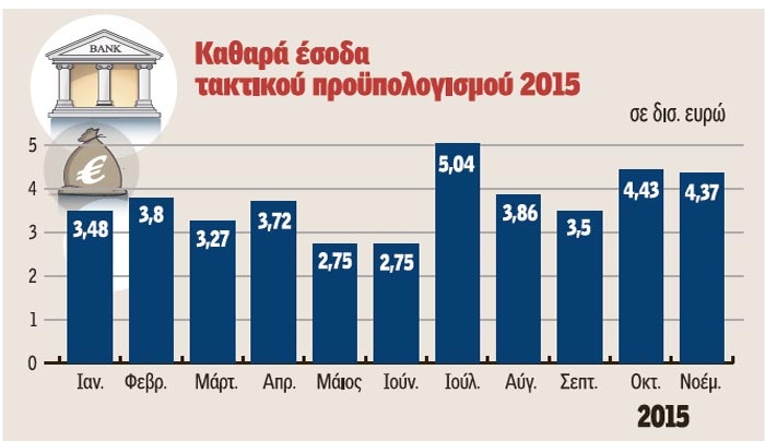 Απίστευτο: Πρέπει να μπουν στα ταμεία 8,5 δισ. μέχρι τέλος Φεβρουαρίου!