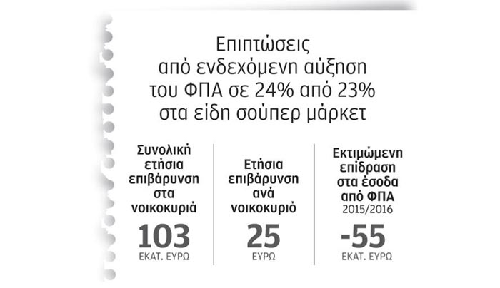 103 εκατ. η επιβάρυνση νοικοκυριών από την αύξηση ΦΠΑ στα τρόφιμα