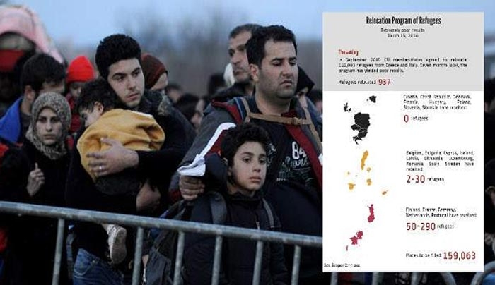 Μόλις 937 πρόσφυγες από τους 160.000 που βρίσκονται σε Ελλάδα και Ιταλία έχουν μετεγκατασταθεί στην Ευρώπη [πίνακας]