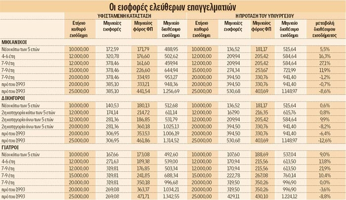 Τί κρύβει η νέα πρόταση για τις ασφαλιστικές εισφορές;