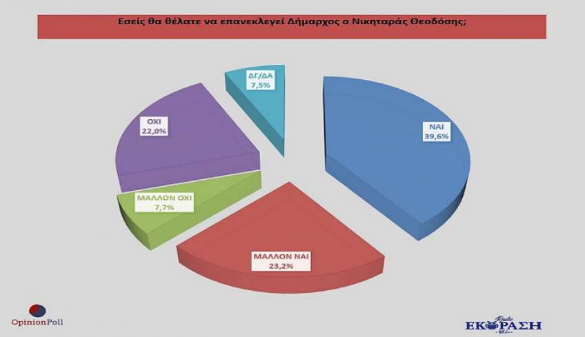 Αποκαλυπτική η δημοσκόπηση από την Opinion Poll για λογαριασμό του ΕΚΦΡΑΣΗ 97