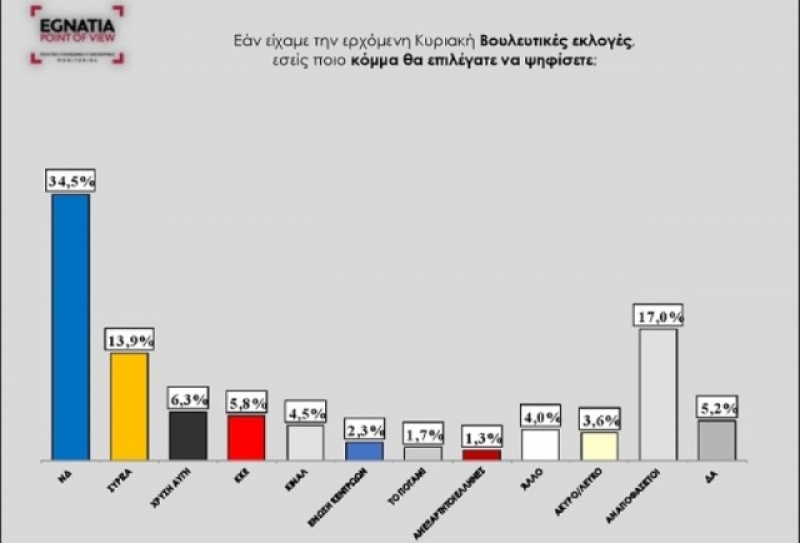 Δημοσκόπηση κόλαφος για τον ΣΥΡΙΖΑ: Καταρρέει στο 13,9% στην πρόθεση ψήφου!