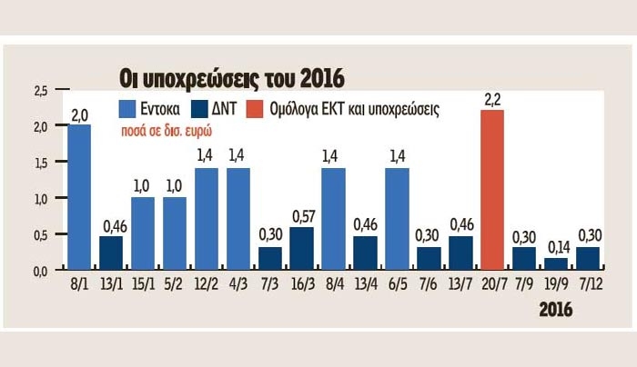 Νέο Μνημόνιο για το χρέος και παράταση 30 ετών