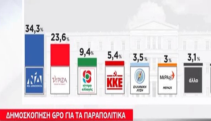 Δημοσκόπηση GPO: Σαφές προβάδισμα 10,7 μονάδων για τη ΝΔ - Σκληρή "μάχη" στο ΚΙΝΑΛ [Βίντεο]