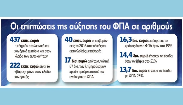 «Λογαριασμός» 437 εκατ. από τη νέα αύξηση του ΦΠΑ