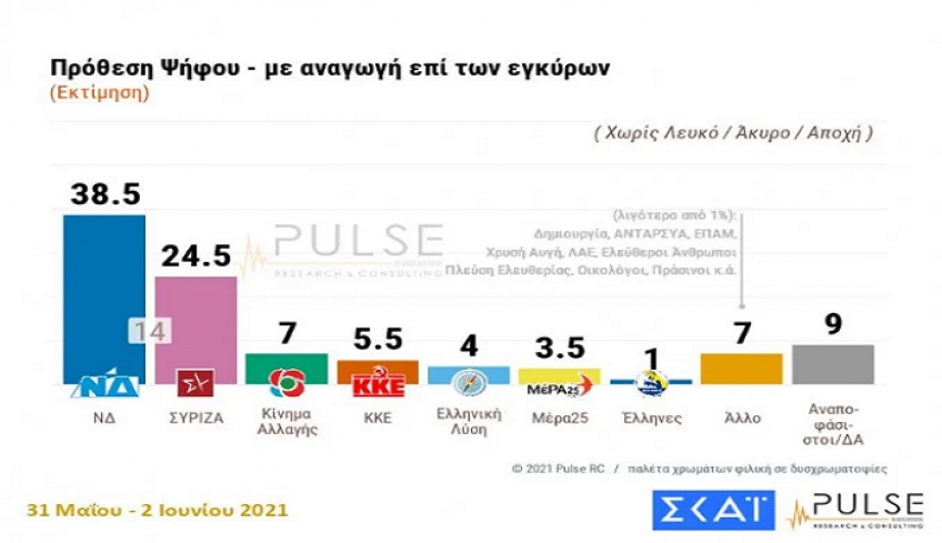 Δημοσκόπηση Pulse: Διψήφιο το προβάδισμα της ΝΔ, 1 στους 2 που δεν έχει ραντεβού δεν θα κάνει εμβόλιο