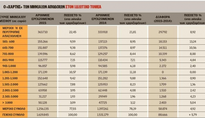 Μισθός κάτω από 1.000 ευρώ για 6 στους 10 εργαζομένους