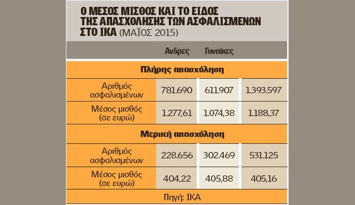 Μεικτός μισθός 405,16 ευρώ για 531.125 εργαζόμενους
