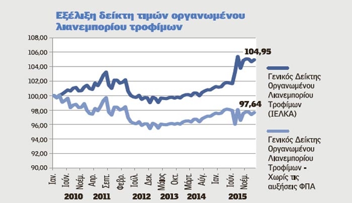 ΙΕΛΚΑ: Ανατιμήσεις 3% σε βασικά είδη από την επιβολή ΦΠΑ 24%