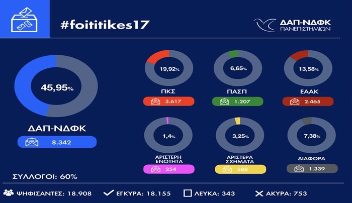 Πρώτη δύναμη για ακόμη μια φορά στις φοιτητικές εκλογές η ΔΑΠ - ΝΔΦΚ