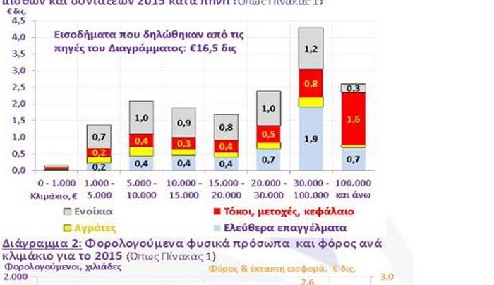 To 3% των φορολογούμενων πληρώνει για όλους τους άλλους -Δείτε τα απίστευτα στοιχεία