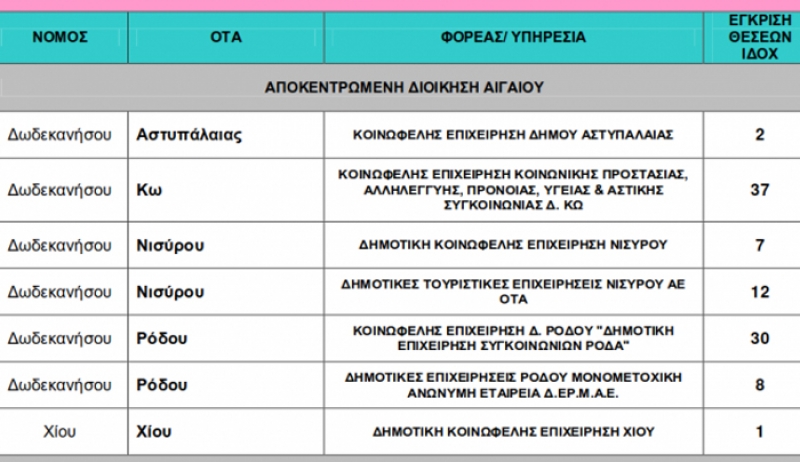 Εγκρίθηκε η πρόσληψη 37 ΙΔΟΧ στην ΚΕΚΠΑΠΥΑΣ (έγγραφο)