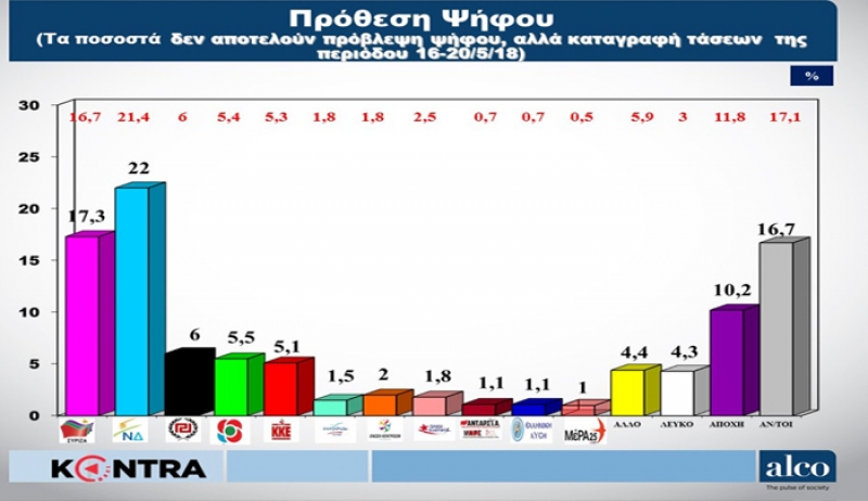 Δημοσκόπηση Alco: Νέα πρωτιά για την Νέα Δημοκρατία έναντι του ΣΥΡΙΖΑ
