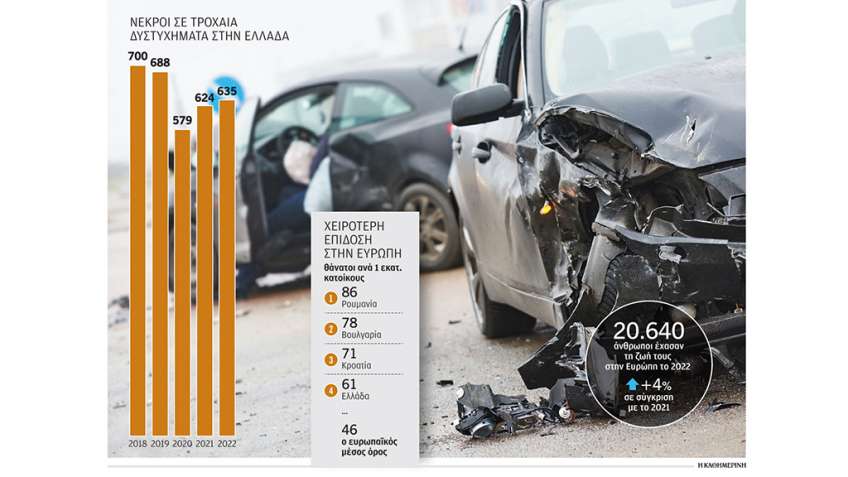 Τροχαία δυστυχήματα: Αυξάνονται πάλι τα θύματα στους δρόμους