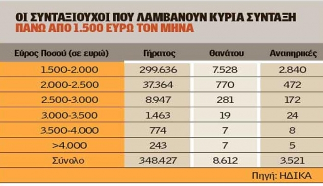 Συντάξεις: Ερχεται μεγάλο «ψαλίδι» στα ποσά πάνω από 1.500 ευρώ