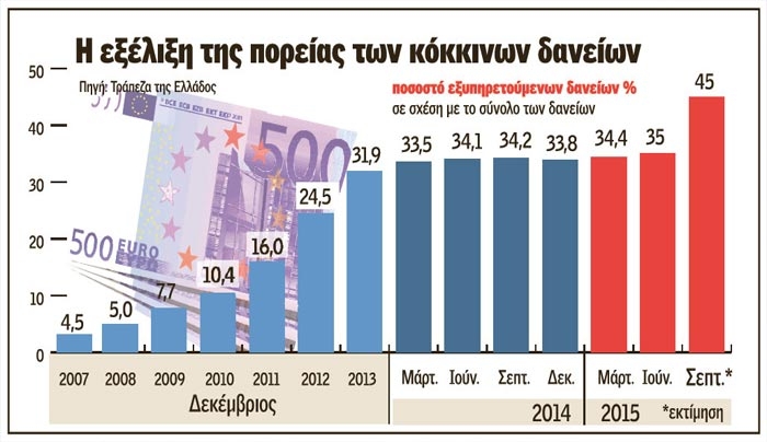 Τρεις παράγοντες κρίνουν την ανακεφαλαιοποίηση των τραπεζών
