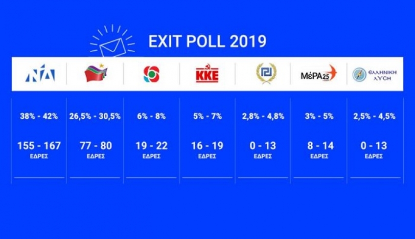 Exit Poll 2019 – εκλογές: Μεγάλη η διαφορά ΝΔ – ΣΥΡΙΖΑ!