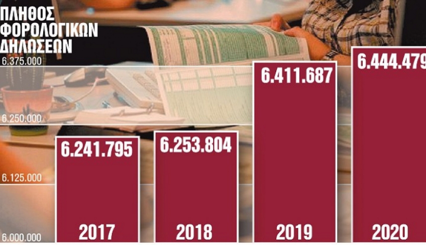 Εφορία: Οι αλλαγές σε δόσεις, εκπτώσεις, τεκμήρια και e-αποδείξεις