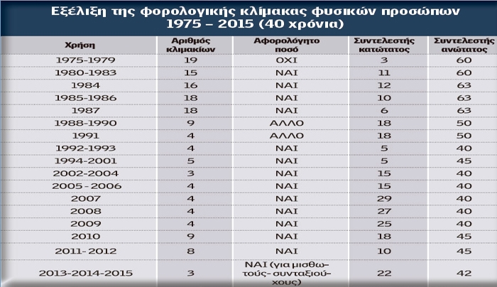 Σε ποια εισοδήματα έρχεται μεγάλη... φοροκαταιγίδα