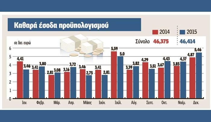 MΑΥΡΗ ΤΡΥΠΑ 2,2 ΔΙΣ. ΣΤΑ ΕΣΟΔΑ:«Θηλιά» οι φόροι - Εξαντληθηκαν νοικοκυριά και επιχειρήσεις