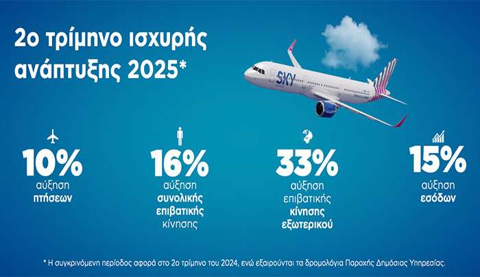 SKY express: Ισχυρή διεθνής ανάπτυξη για τον ελληνικό αερομεταφορέα  με +33% στο 2ο τρίμηνο του 2025