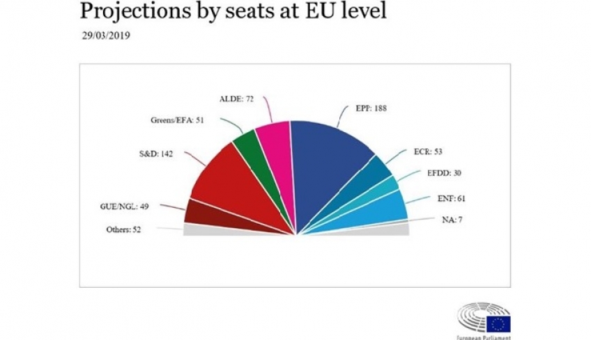 Δημοσκόπηση Ευρωκοινοβουλίου: Τα ποσοστά και οι έδρες των κομμάτων για τις Ευρωεκλογές