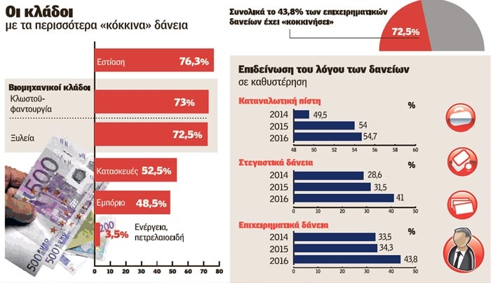 ΝΕΕΣ ΡΥΘΜΙΣΕΙΣ ΓΙΑ ΤΑ «ΚΟΚΚΙΝΑ» ΔΑΝΕΙΑ: «Μπλόκο» στις δόλιες πτωχεύσεις των επιχειρήσεων