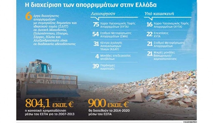 Ολα τα έργα διαχείρισης απορριμμάτων στην Ελλάδα-Αρκετά στην Περιφέρεια Νοτίου Αιγαίου