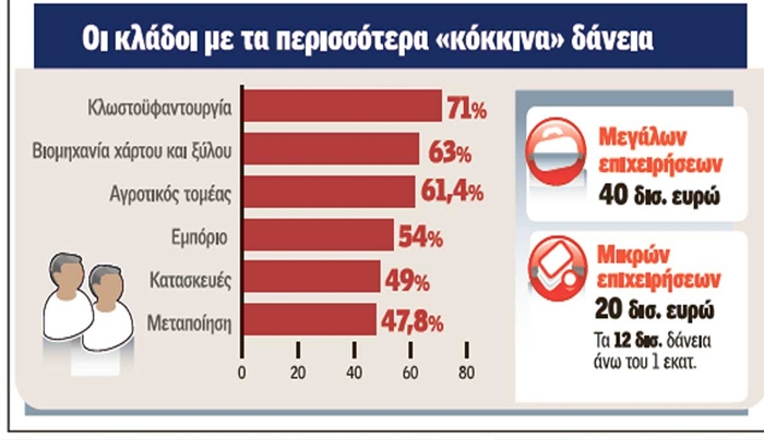 Επτά λύσεις για τα «κόκκινα» επιχειρηματικά δάνεια
