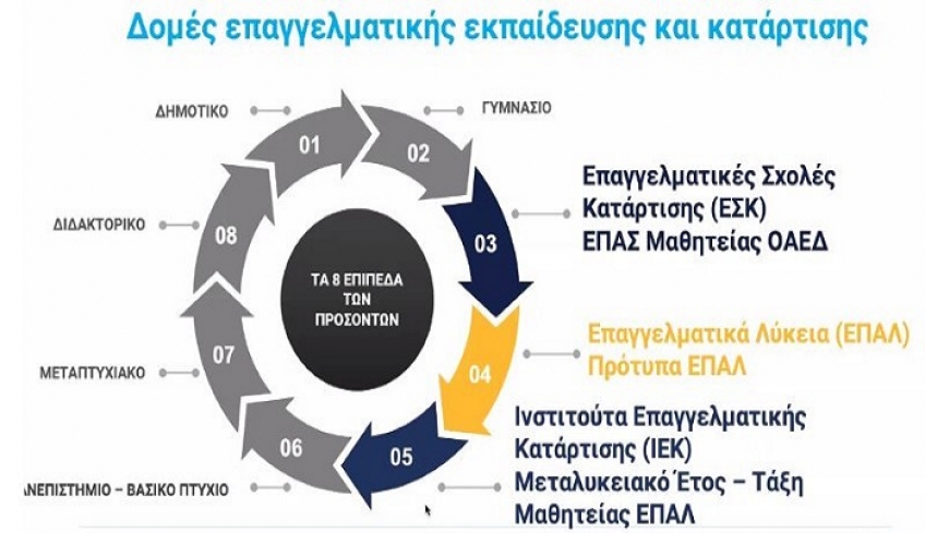 Επίπεδο 3: Τι είναι η νέα βαθμίδα εκπαίδευσης που ανακοίνωσε η Κεραμέως -Για αποφοίτους Γυμνασίου, διετούς διάρκειας