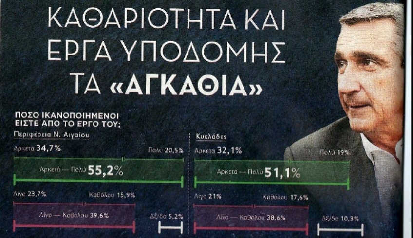 Σαρώνει σε Δωδεκάνησα και Κυκλάδες η Νέα Δημοκρατία Ικανοποιημένοι από τον περιφερειάρχη δηλώνουν το 55,2% των ερωτηθέντων