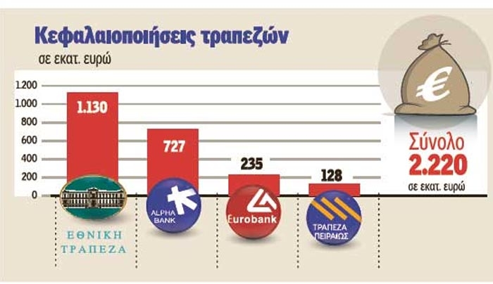 Πόσο θα είναι το ποσοστό του Δημοσίου στις τράπεζες μετά την ανακεφαλαιοποίηση
