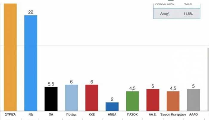 Διαφορά 3 μονάδων μεταξύ ΣΥΡΙΖΑ - ΝΔ