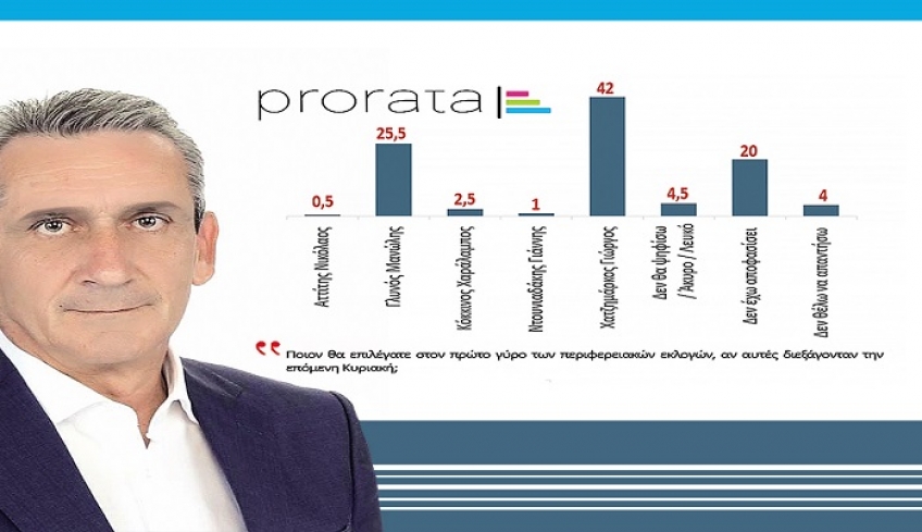 16,5 ποσοστιαίες μονάδες η διαφορά Χατζημάρκου-Γλυνού