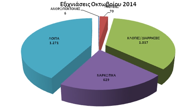 Μηνιαία Δραστηριότητα της Ελληνικής Αστυνομίας (Οκτώβριος 2014)