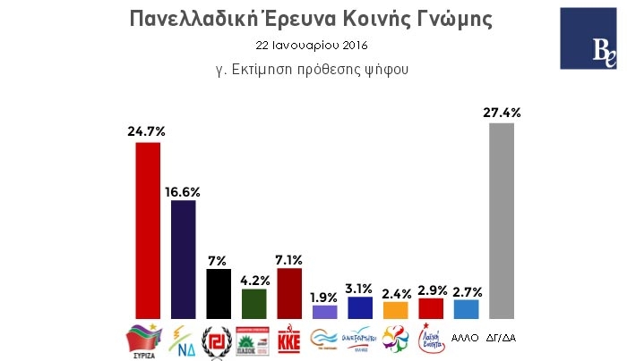 Γκάλοπ για την Αυγή: Ο ΣΥΡΙΖΑ προηγείται 8,1% της ΝΔ!