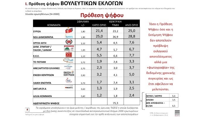 Μπροστά η ΝΔ με 3,7% σε δημοσκόπηση της MRB