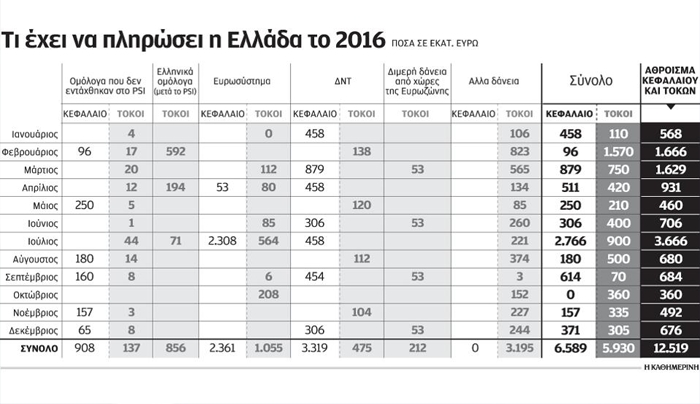 Τόκοι το 50% του ποσού που θα πληρώσει η Ελλάδα το 2016 για εξυπηρέτηση χρέους