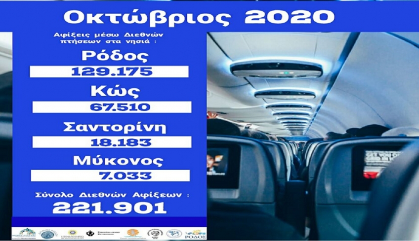 Ν. Αιγαίο: Ξεπέρασε τις προσδοκίες και ο Οκτώβριος- Στην Κω αφίχθησαν 67.510 αλλοδαποί τουρίστες μέσω 508 πτήσεων.