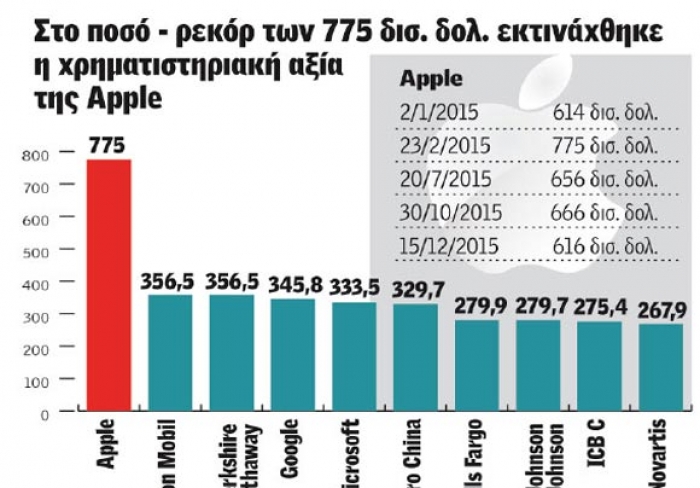 Ολα όσα έγιναν το 2015 στην παγκόσμια οικονομία (γραφήματα)