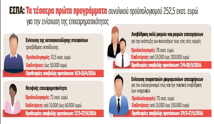 Επιδότηση έως 200.000 ευρώ σε μικρές και νεοφυείς επιχειρήσεις
