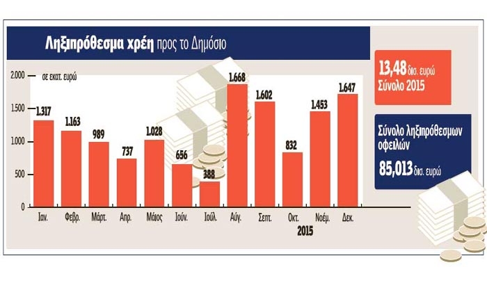 Νέα χρέη 13,5 δισ. το 2015 - Πάνω από 85 δισ. οι ληξιπρόθεσμες οφειλές